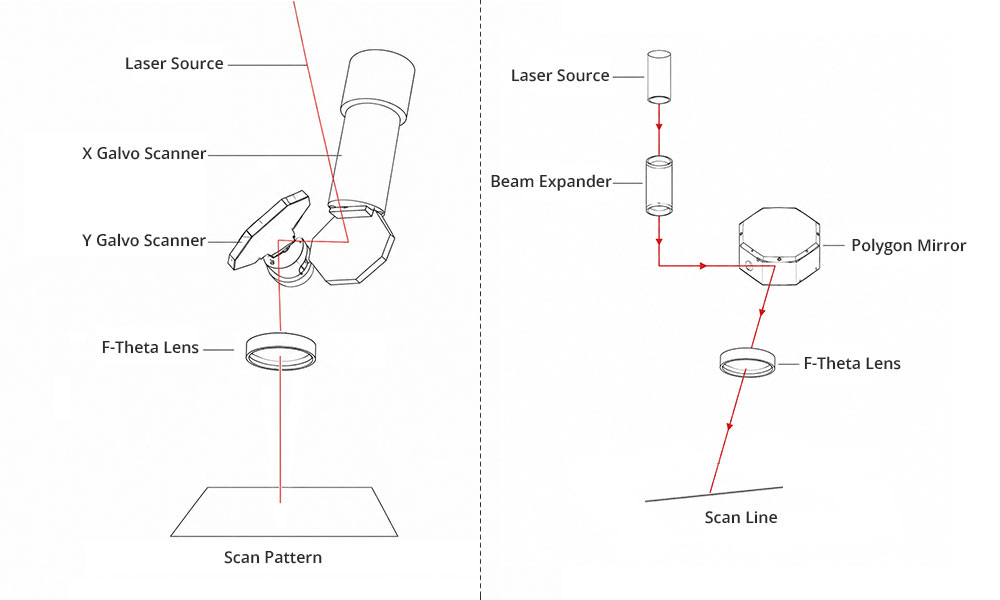 galvo scanner vs polygon scanner scanning principle
