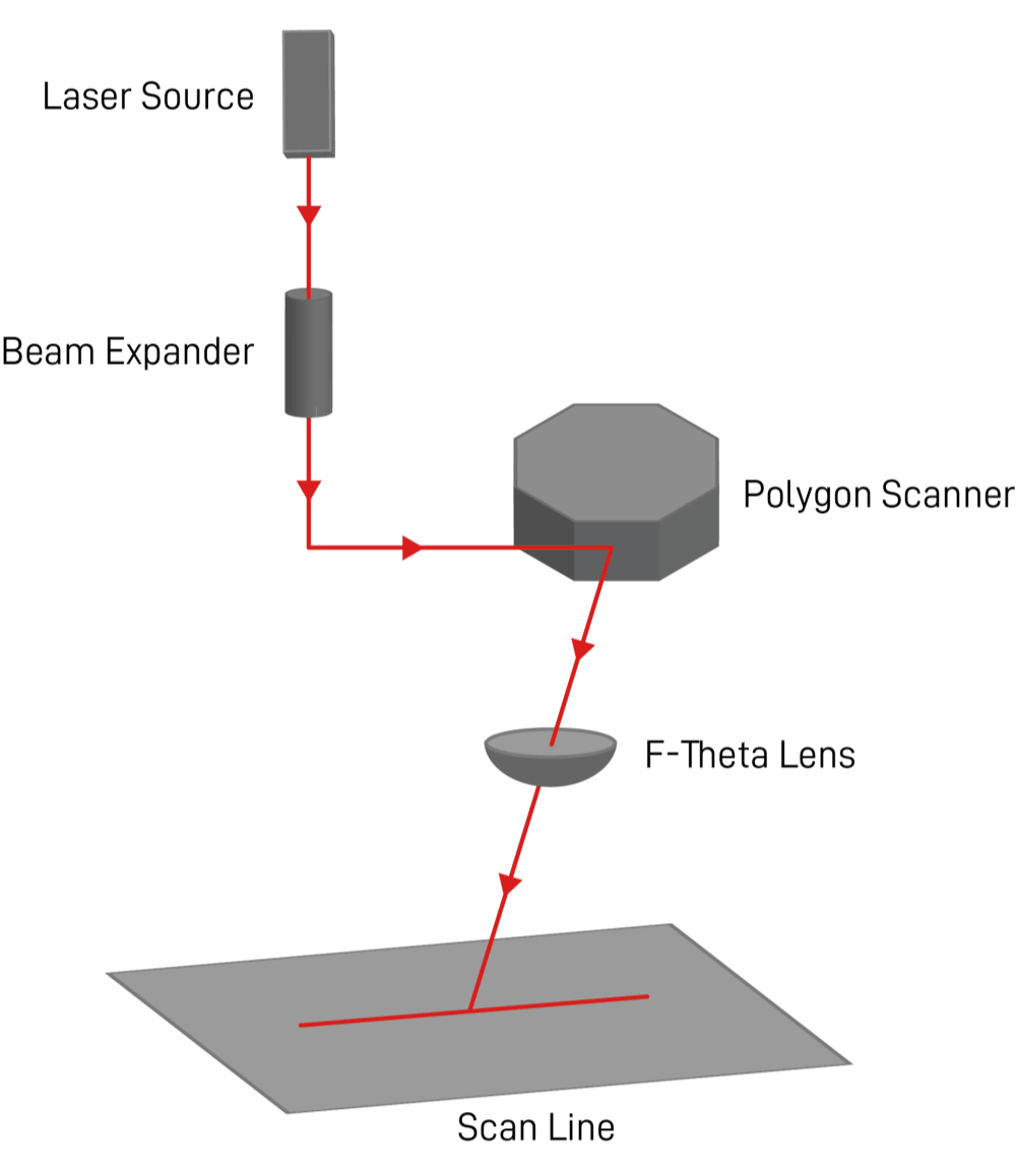 polygon scanner principle